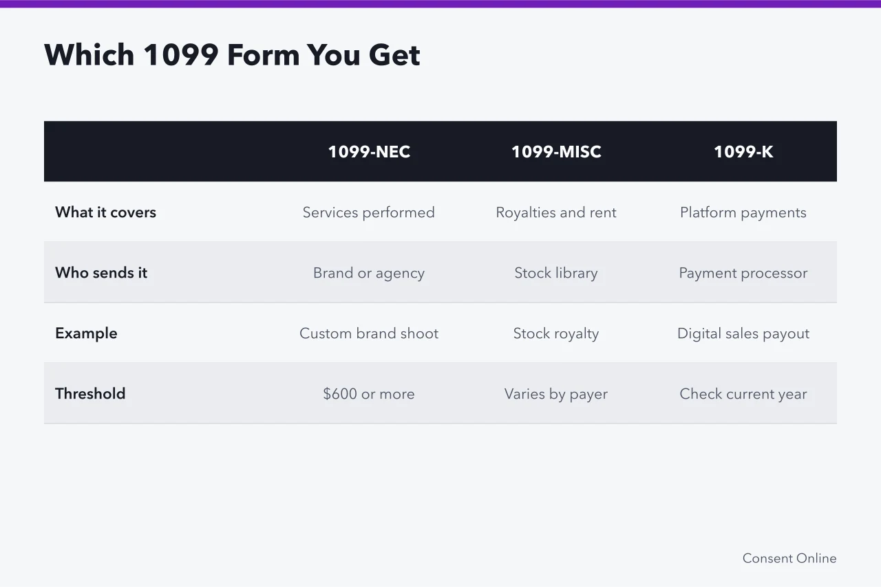 Comparison table of 1099-NEC, 1099-MISC and 1099-K forms (1099 tax basics for American creators earning image licensing income)