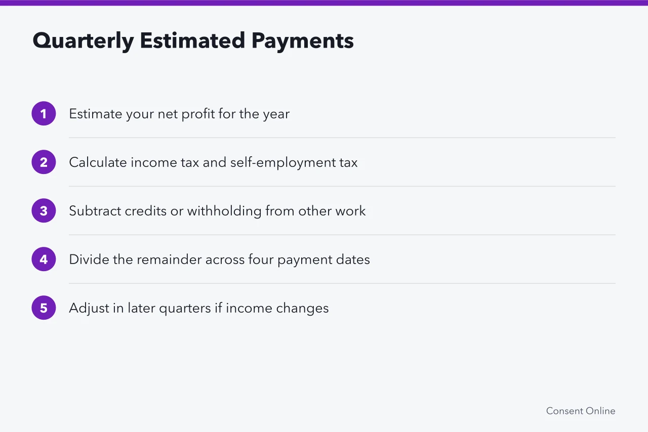 Five-step sequence for calculating quarterly estimated tax payments (1099 tax basics for American creators earning image licensing income)