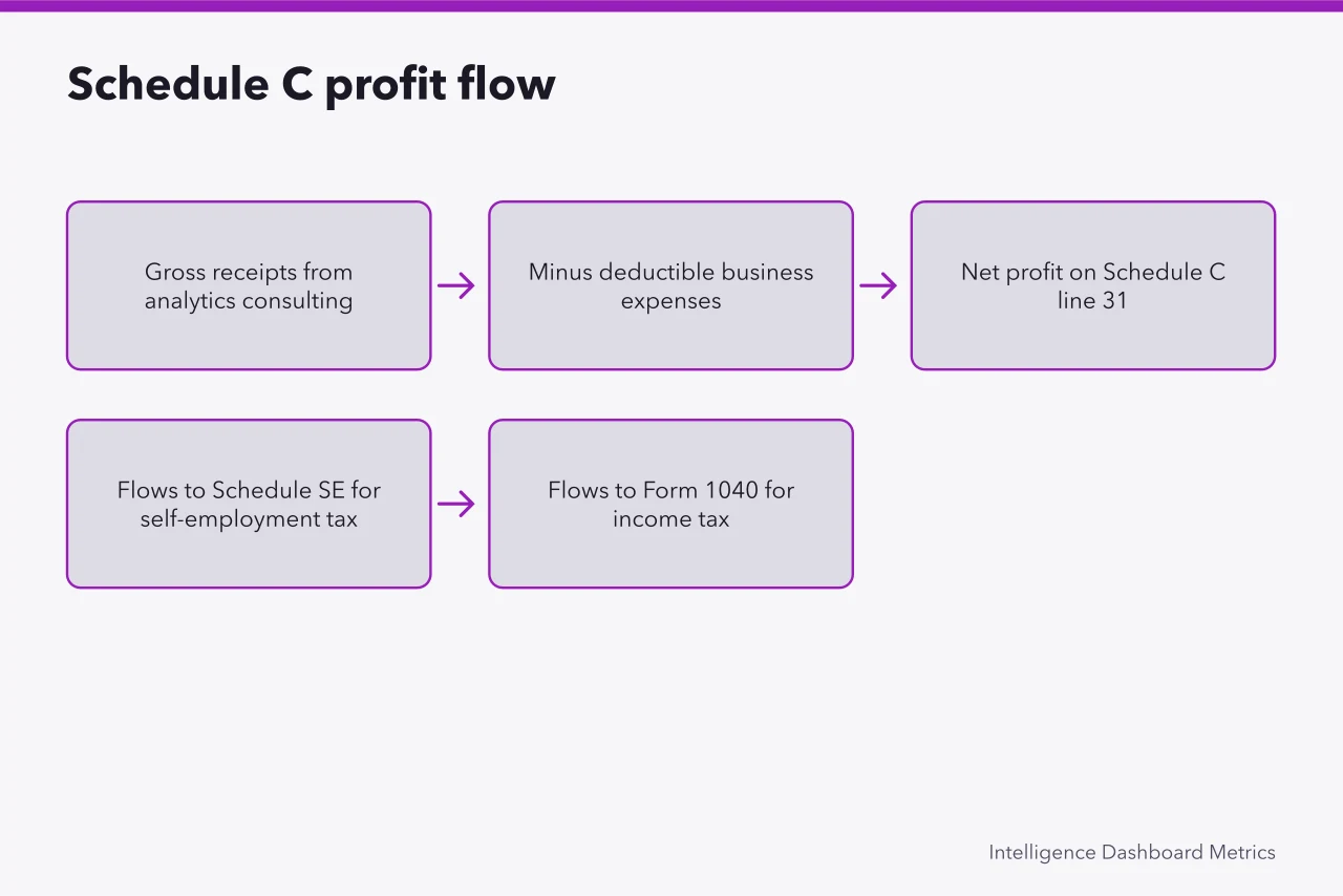 Flowchart showing Schedule C net profit feeding Schedule SE and Form 1040 (IRS tax checklist for US analytics contractors, from 1099s to quarterly taxes)
