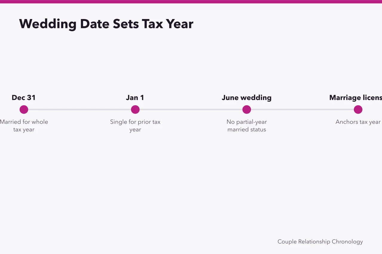Timeline showing Dec 31 marriage counts for that tax year, Jan 1 does not (What does an IRS filing status change mean after a celebrity wedding?)