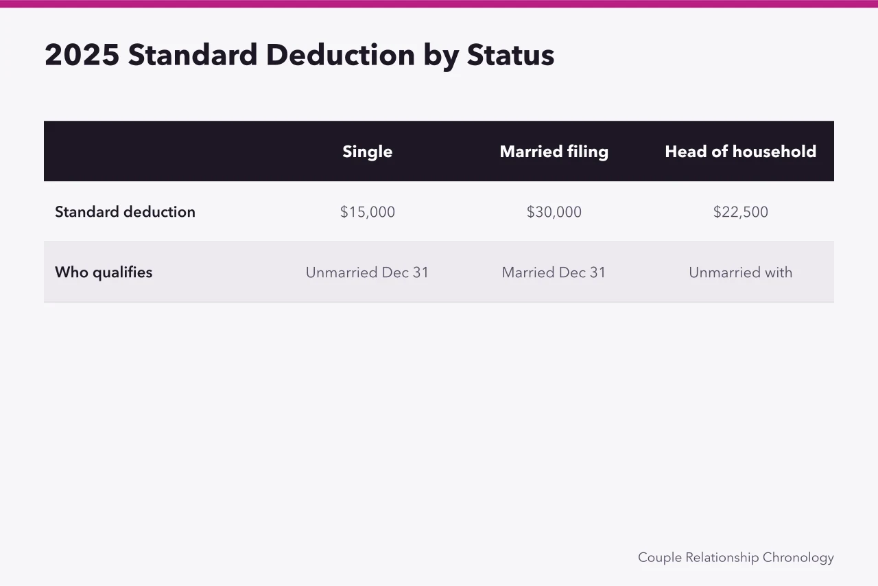 Comparison of 2025 standard deductions: single $15,000, married filing jointly $30,000, head of household $22,500 (What does an IRS filing status change mean after a celebrity wedding?)