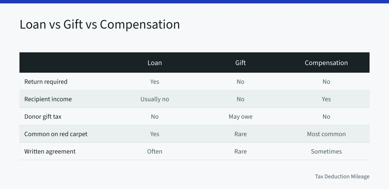 Comparison table of loan, gift, and compensation tax treatment for red carpet items (A guide to how the IRS taxes celebrity gift bags and borrowed jewelry)