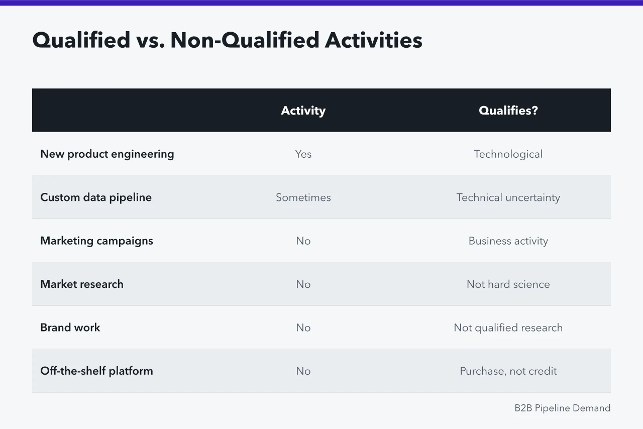 Comparison table of qualified and non-qualified R&D activities (What R&D tax credits do to marketing budgets in Boston and Chicago)