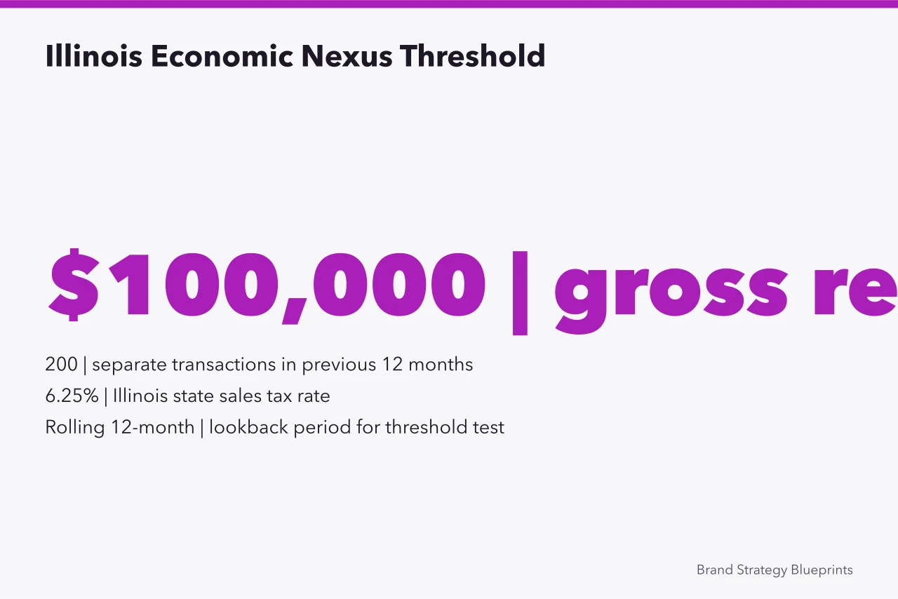 Illinois $100,000 or 200 transaction nexus threshold and 6.25% rate (How sales tax nexus in Texas and Illinois affects pricing)