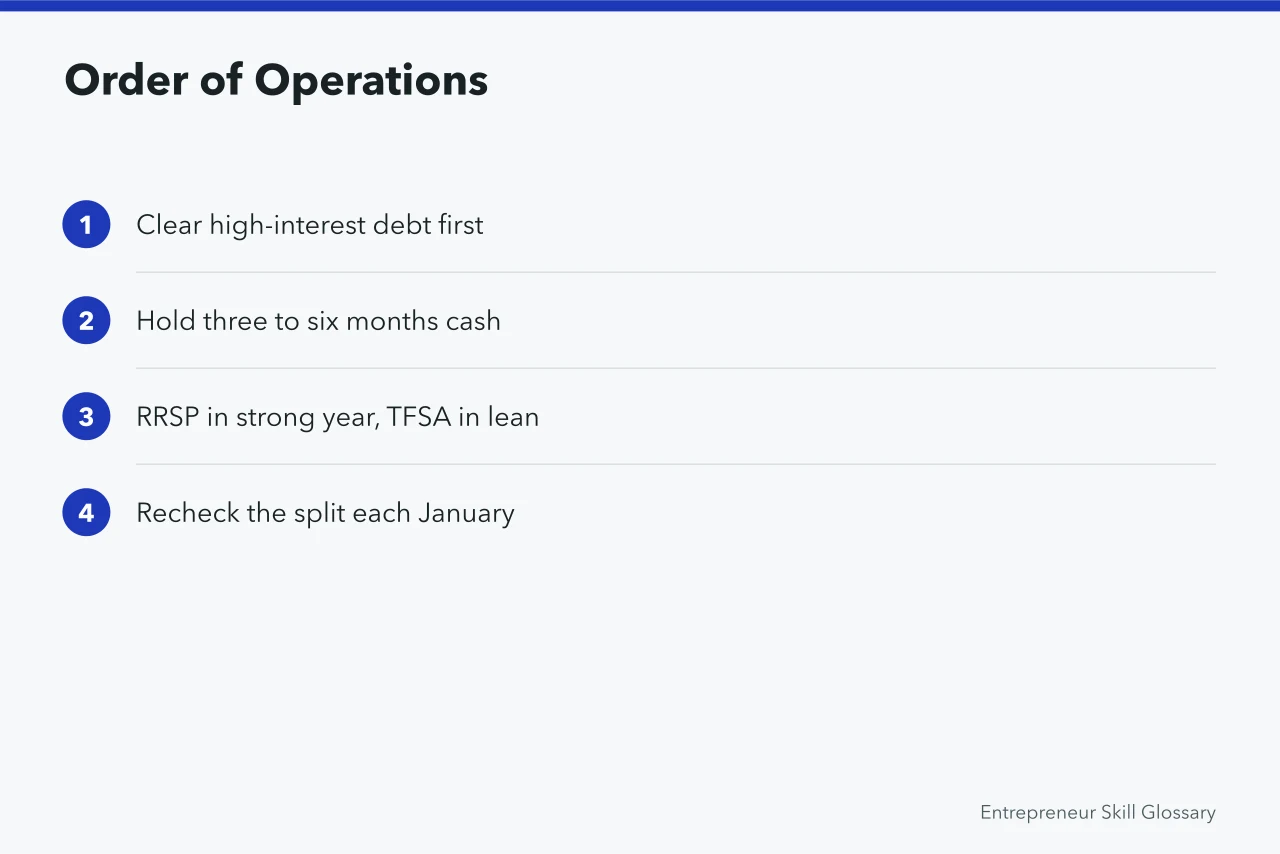 Four-step order of operations for self-employed retirement contributions (TFSA or RRSP for Self-Employed Canadians: Which Comes First?)